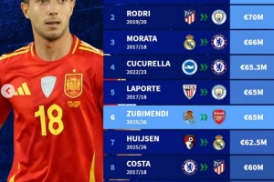 西班牙球员转会费榜：凯帕8000万欧居首，罗德里次席&amp;祖比门迪第6